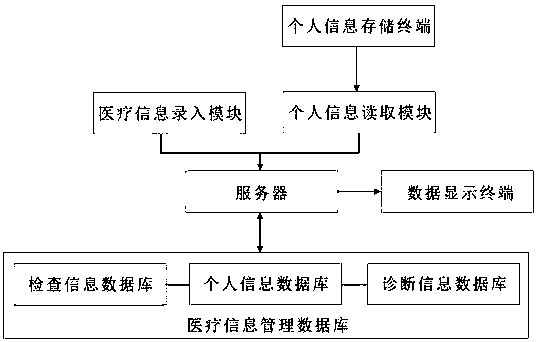 Medical treatment information entry system and working method thereof