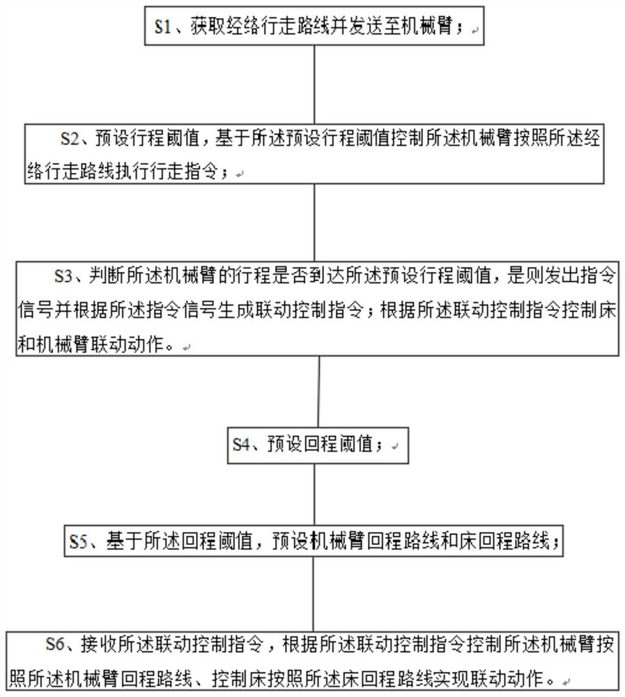 Linkage control method and system for mechanical arm and bed