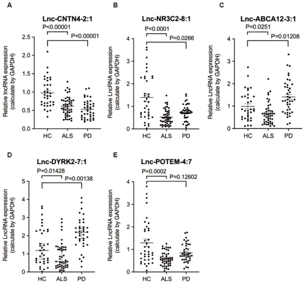 Biomarker for early diagnosis of sporadic amyotrophic lateral sclerosis and Parkinson's disease and application thereof