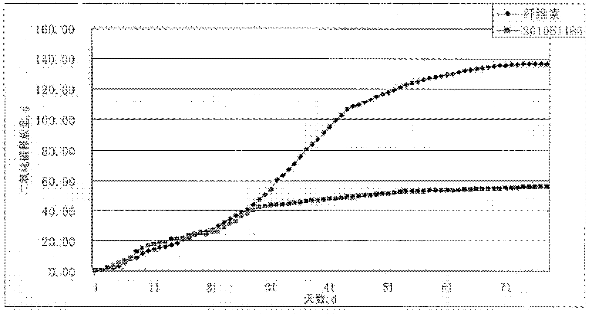 Light-biological double-degradation agricultural film