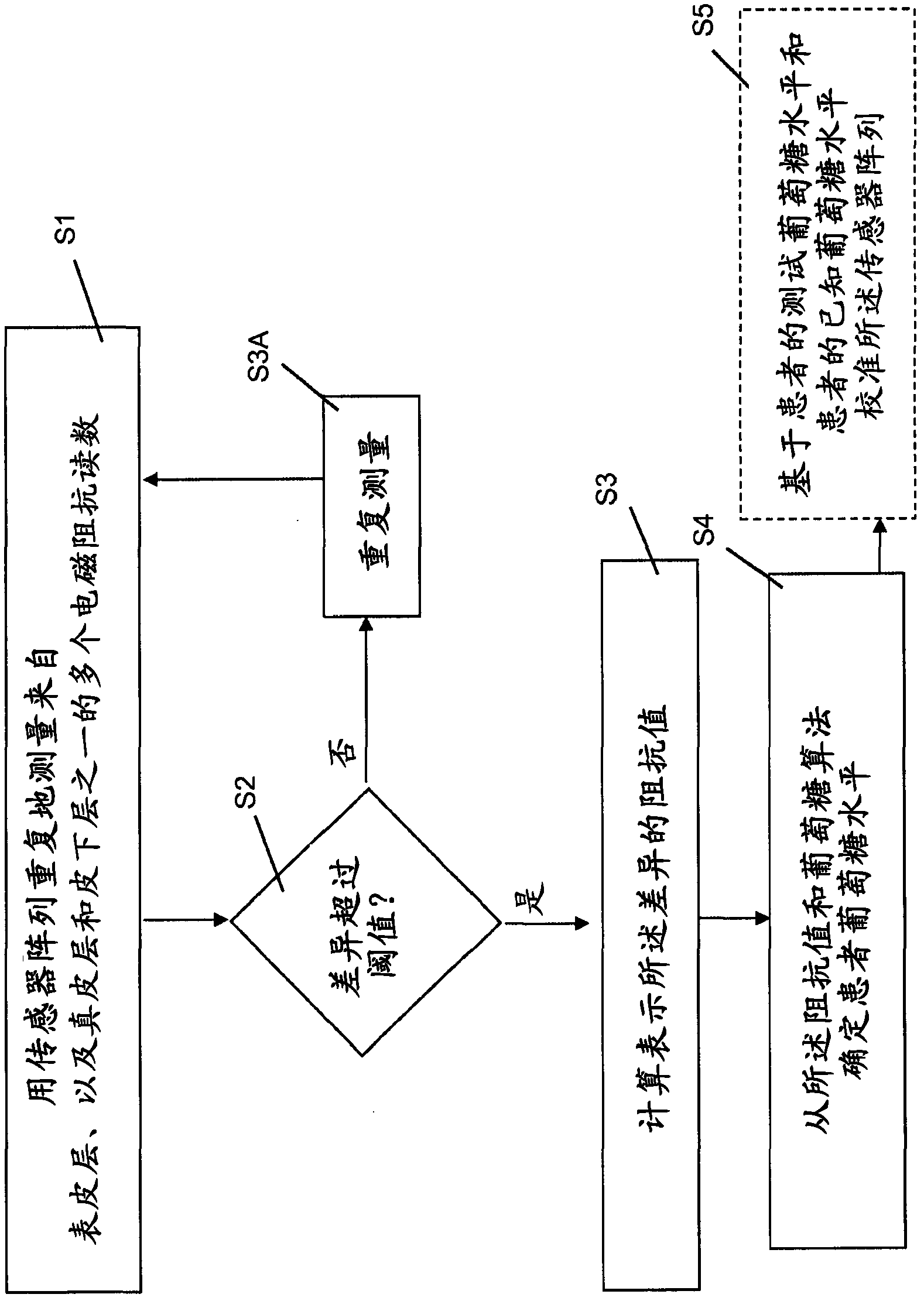 Non-invasive monitoring of blood metabolite levels