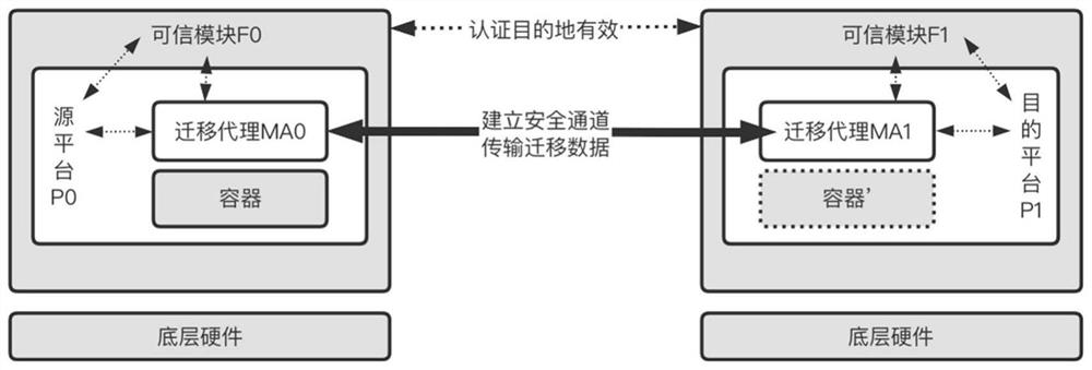 Container real-time migration method based on trusted computing