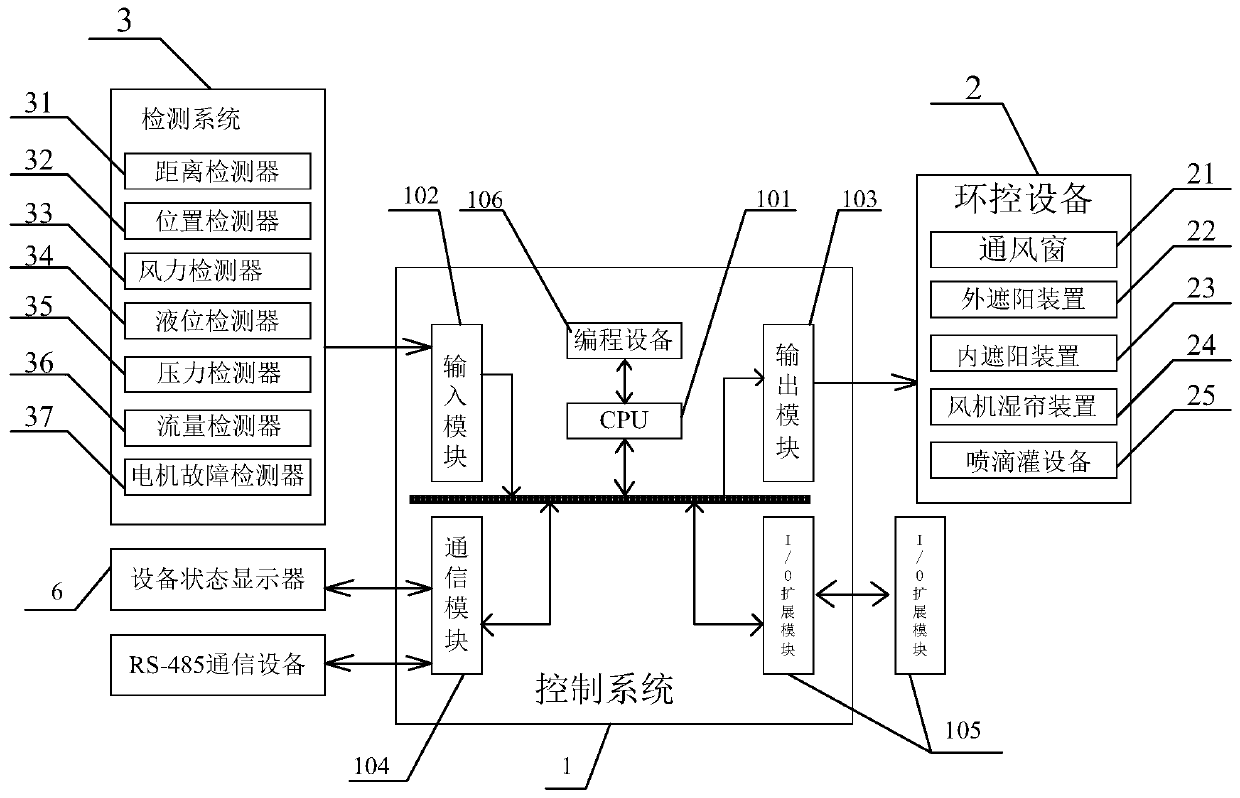 A greenhouse equipment fault detection system and method