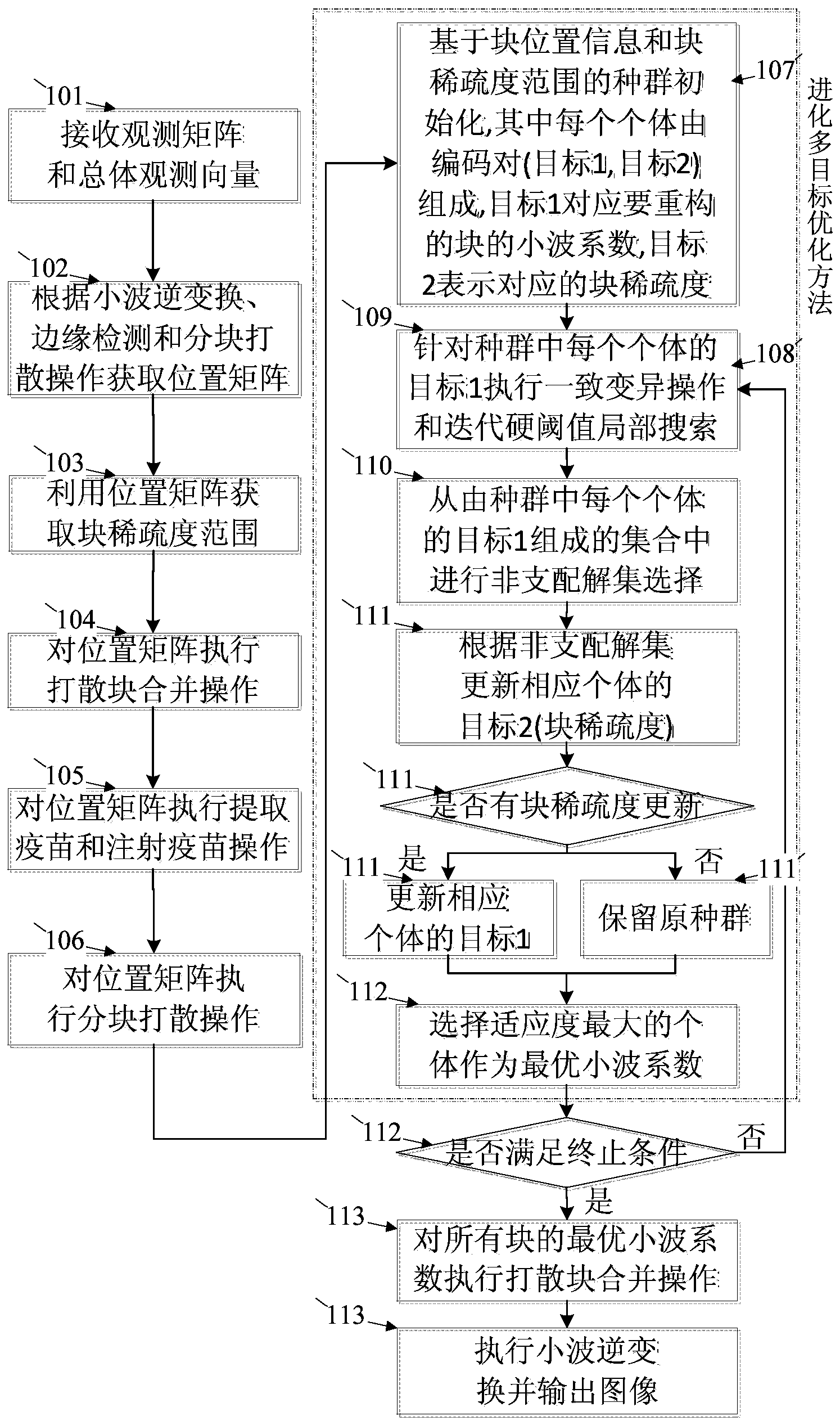 Method for reconstructing non-convex compression congnitive image based on evolution multi-target optimization