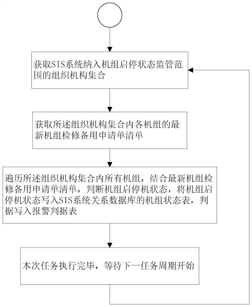 Method for online judging starting and stopping states of thermal power generating unit