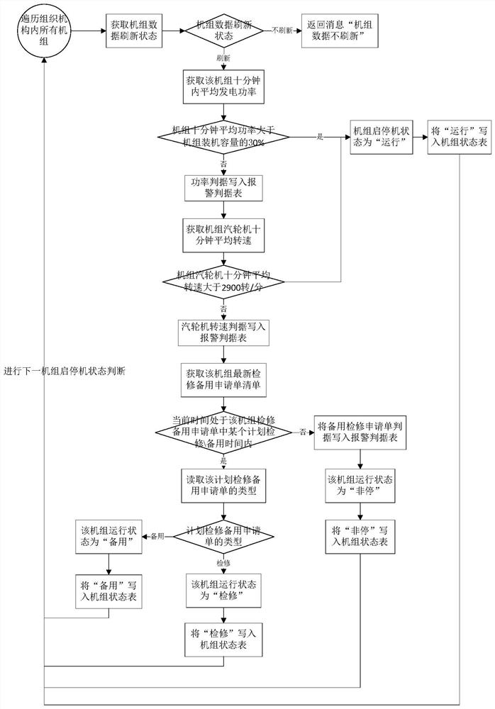 Method for online judging starting and stopping states of thermal power generating unit