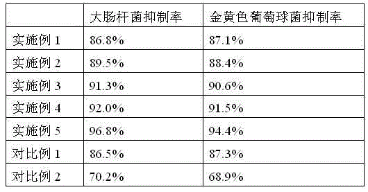 Environment-friendly composite textile finishing agent and preparation method thereof