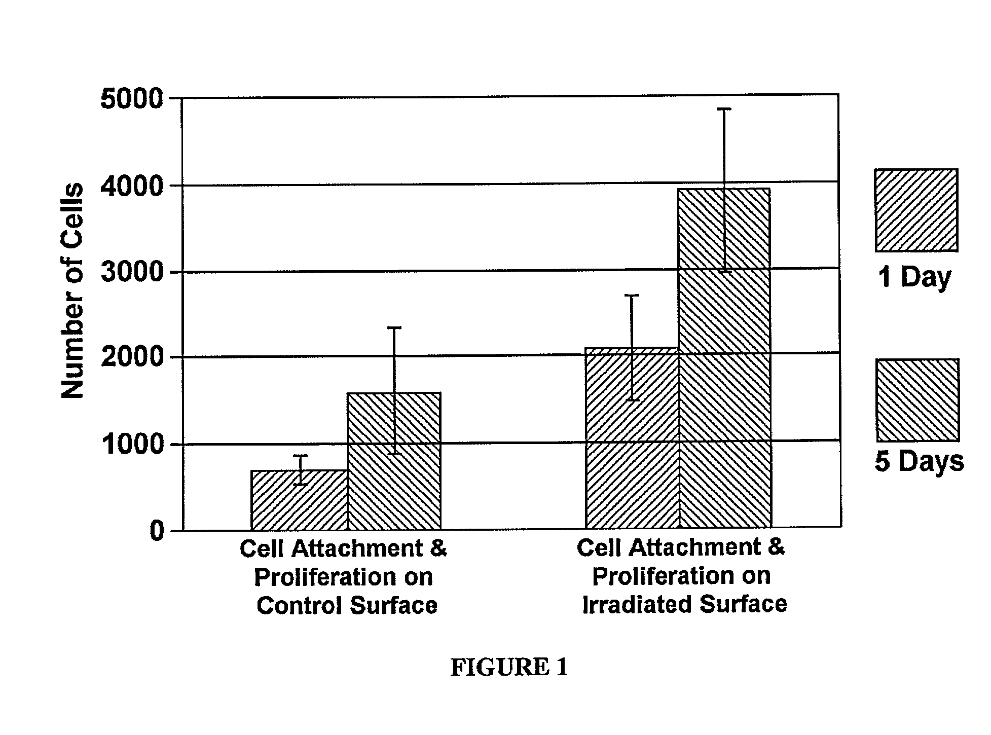 Methods for improving the bioactivity characteristics of a surface and objects with surfaces improved thereby