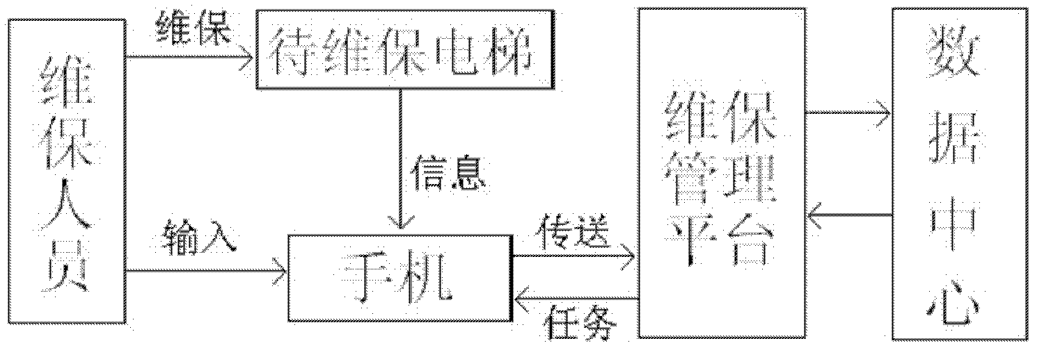 Elevator maintenance managing system and method