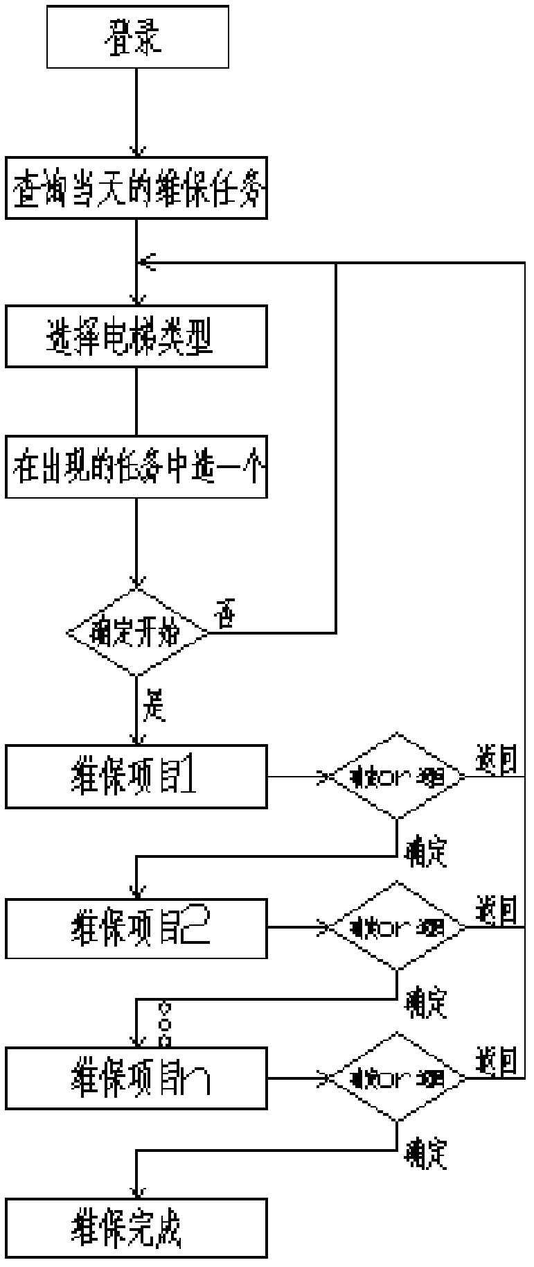 Elevator maintenance managing system and method