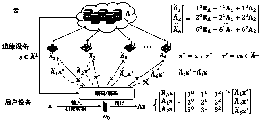 Privacy protection method in edge computing environment