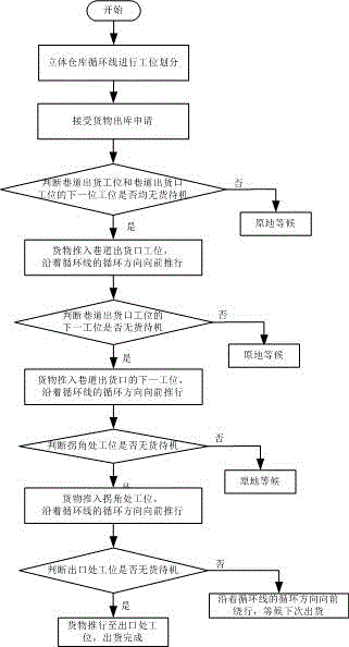 PLC-based stereo warehouse cyclic delivery method