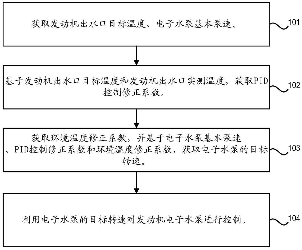 Method and system for controlling an electronic water pump of an engine