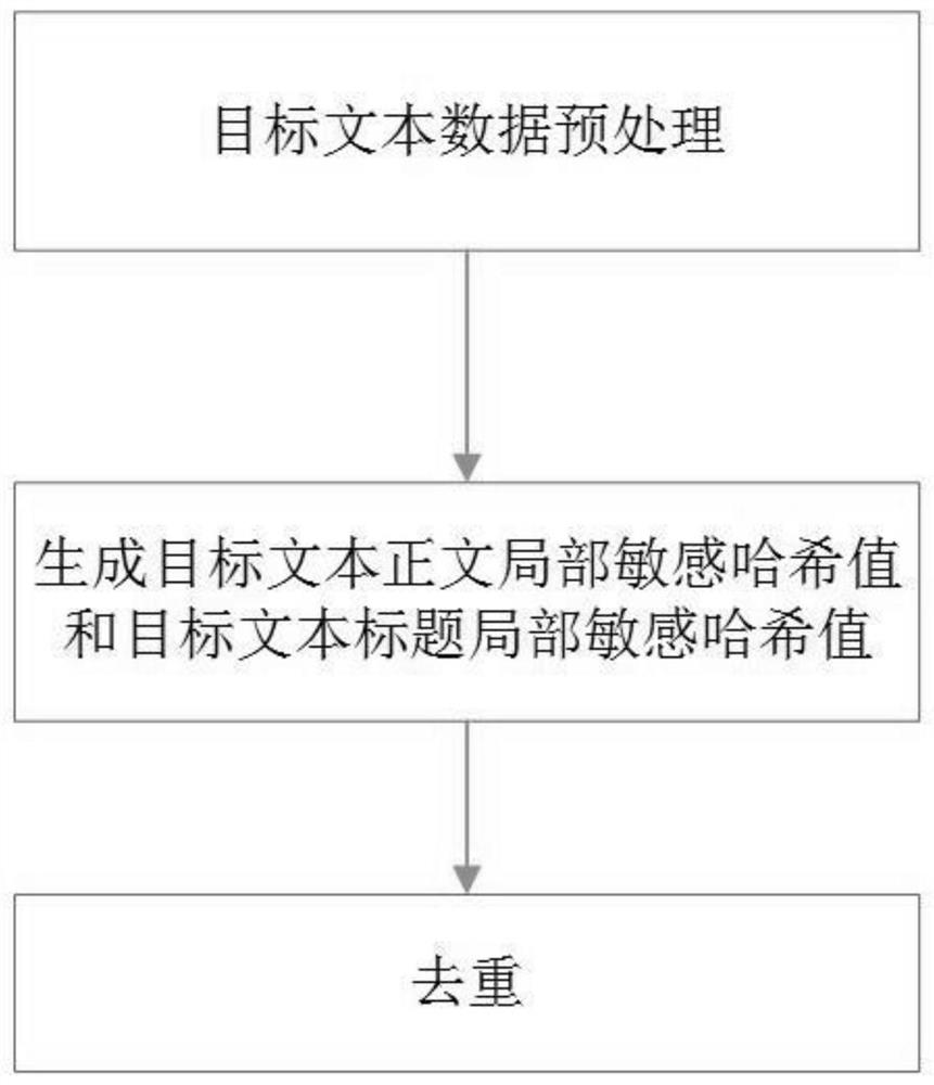 A text deduplication method and system