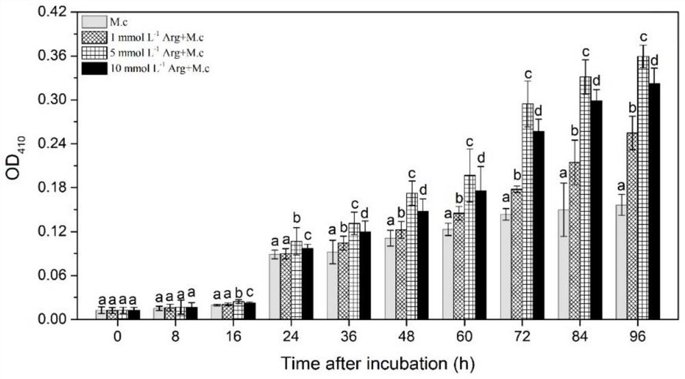 Application of arginine in preparation of preservative for improving generation capacity and biocontrol effect of Metschnikowia citriensis pulcherriminic acid