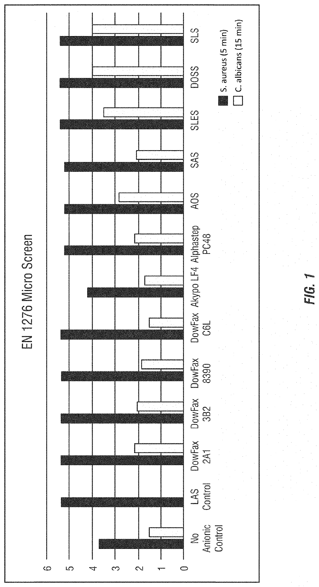 Anionic surfactant impact on virucidal efficacy