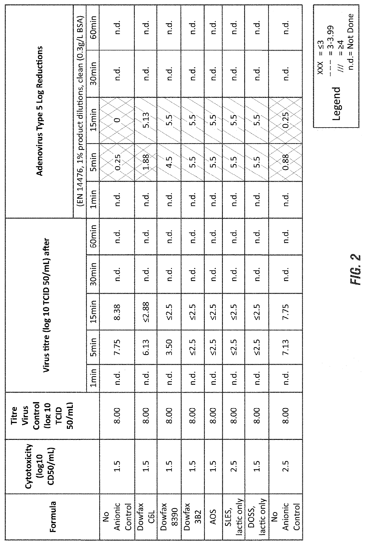 Anionic surfactant impact on virucidal efficacy