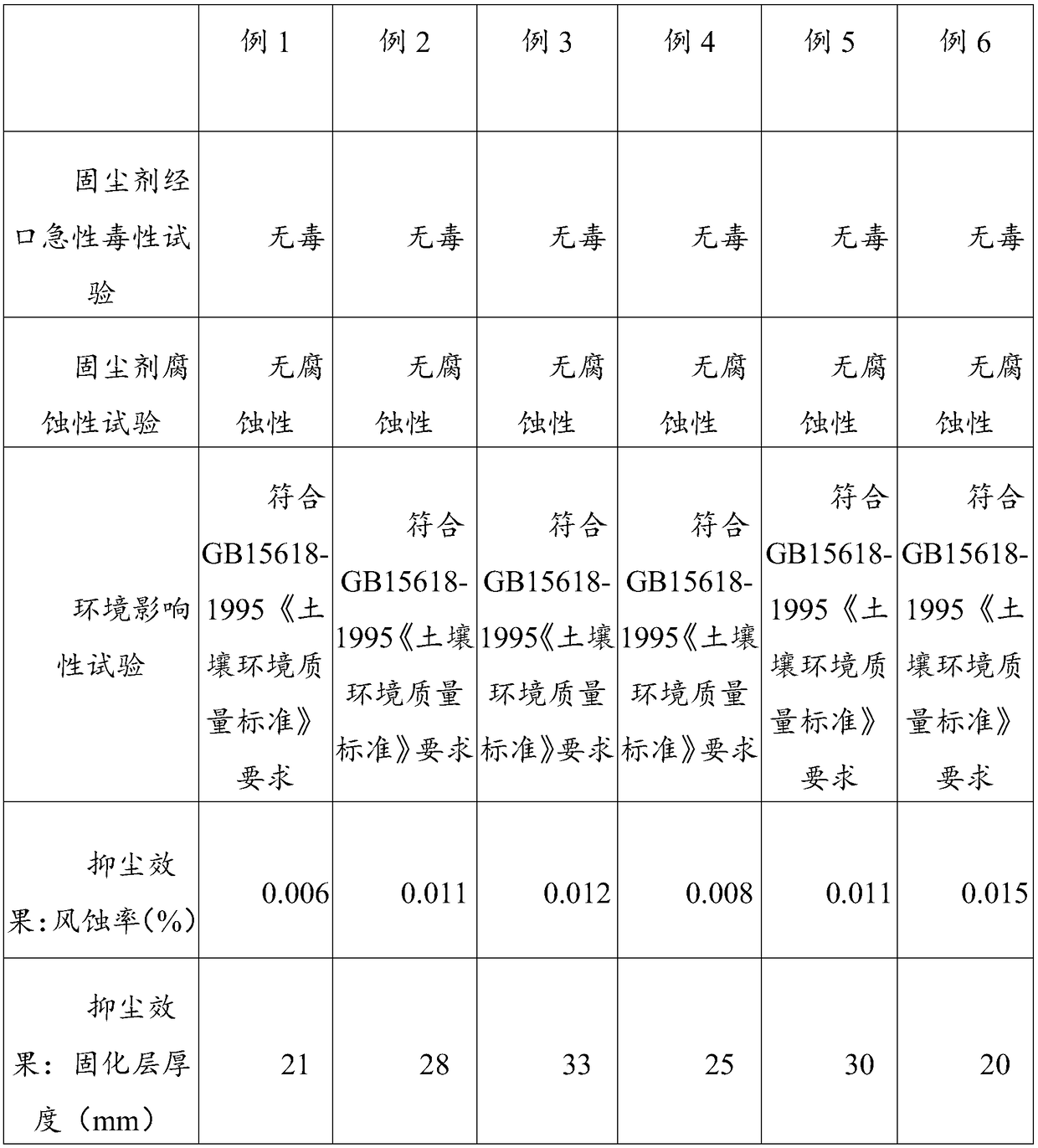 Green dust-fixing agent and preparation method thereof