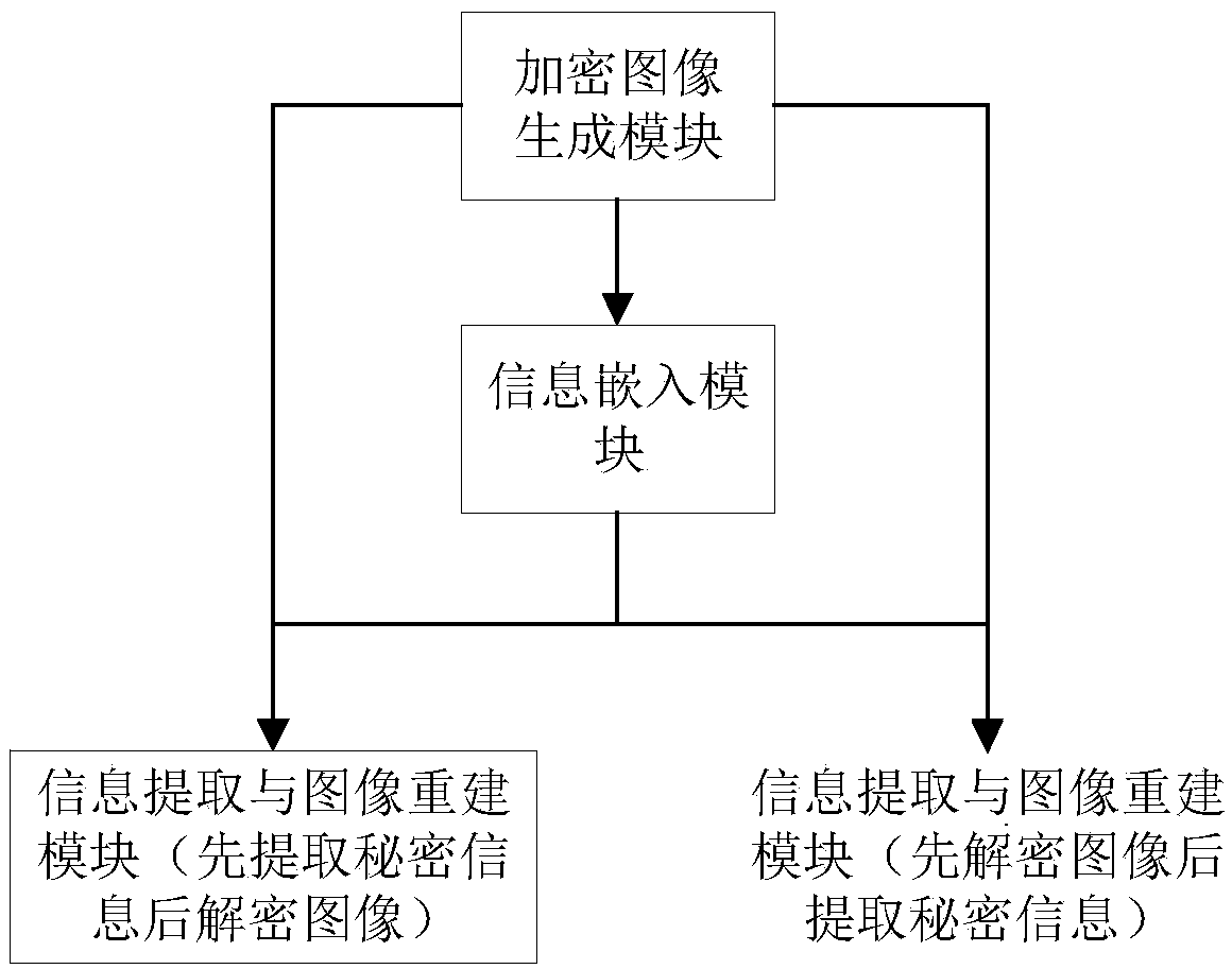 Image encryption domain reversible information hiding system and method based on image segmentation and image spatial correlation