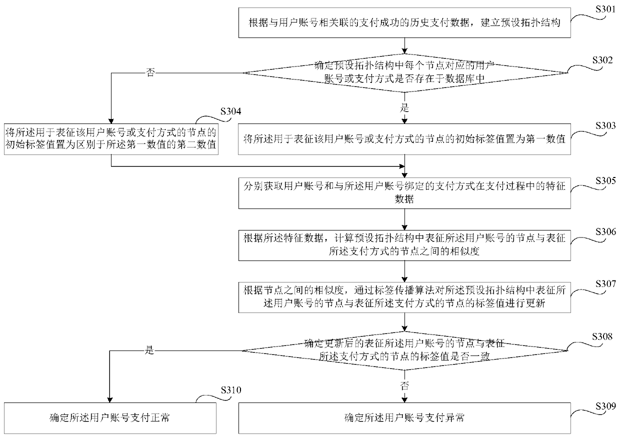 Payment abnormity detection method and device, storage medium and electronic equipment