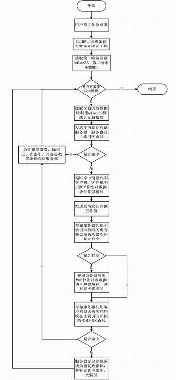 Method for deleting repeated data by using double-fingerprint hash check