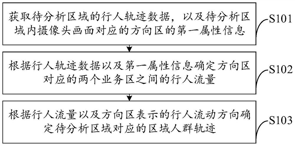 Regional crowd trajectory determination method and device