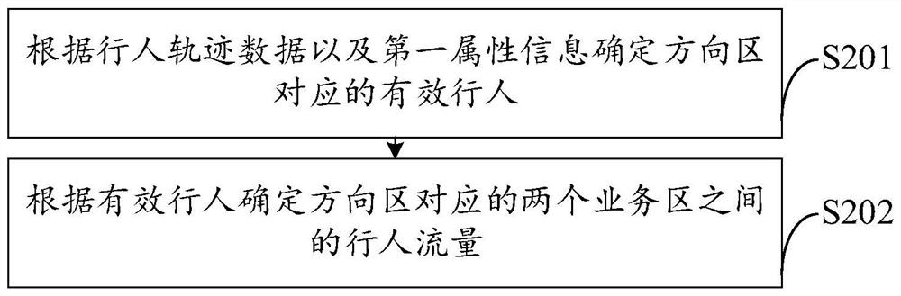 Regional crowd trajectory determination method and device