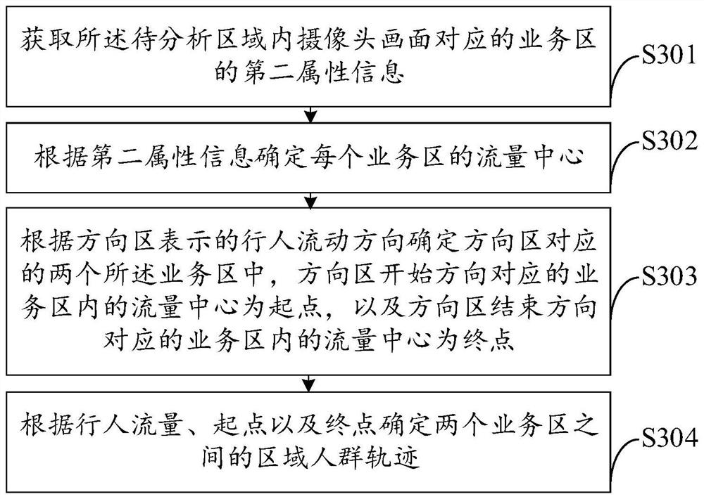 Regional crowd trajectory determination method and device