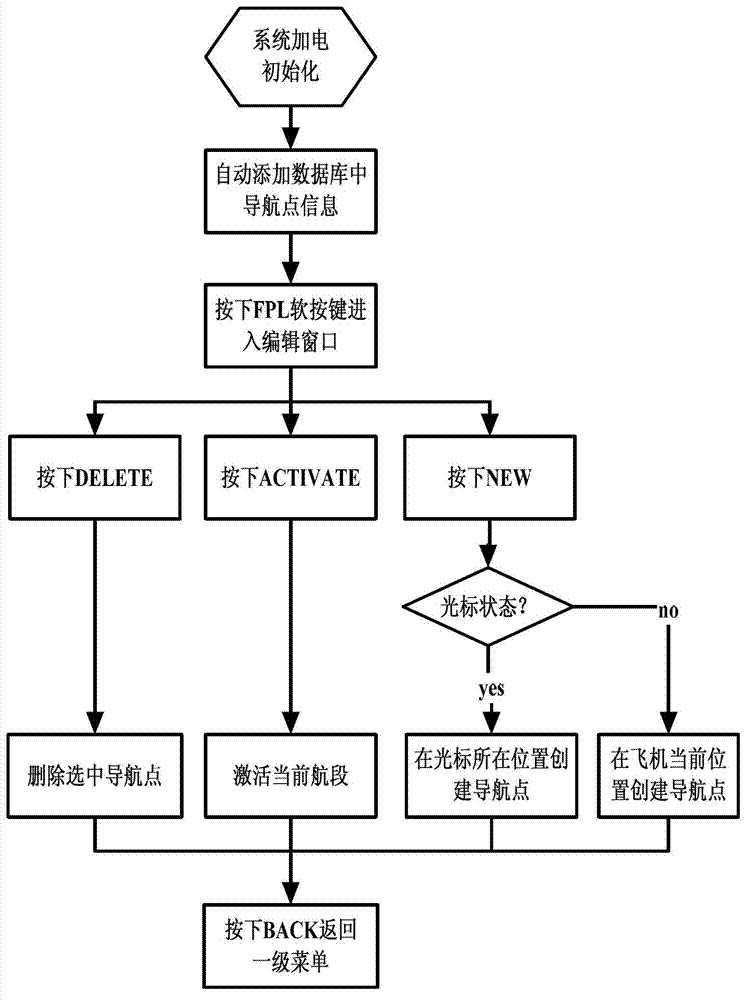 Method for editing flying plan rapidly through electronic map