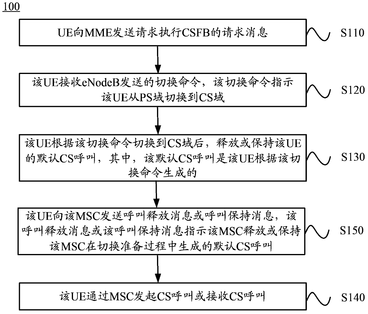 Method and device for circuit domain fallback