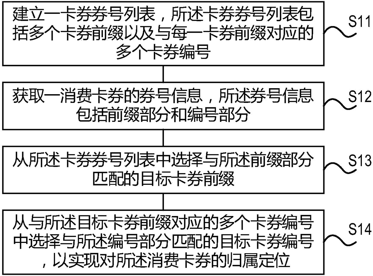 Coupon ownership location method and coupon ownership location device