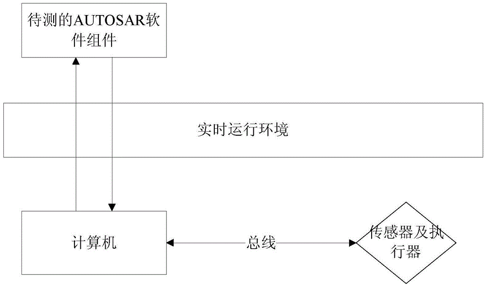 Method and system for testing AUTOSAR software component