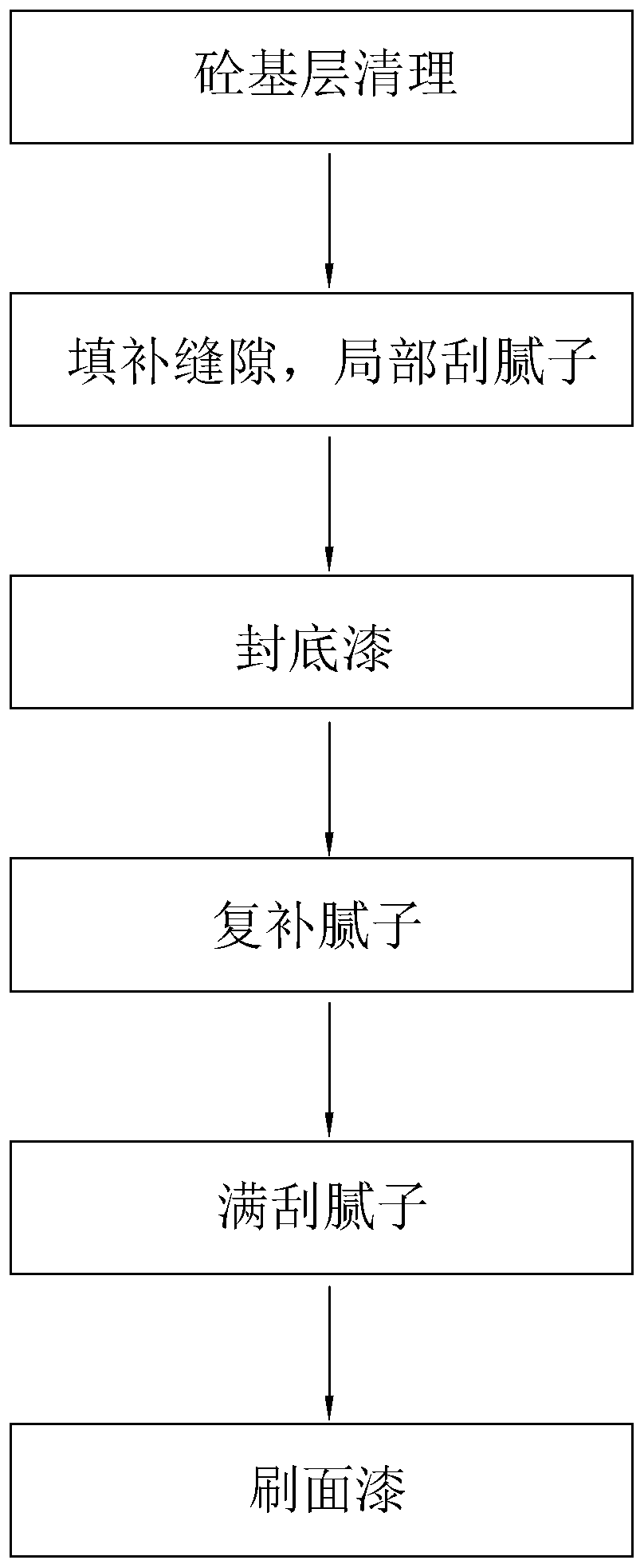 Construction process of inner wall latex paint