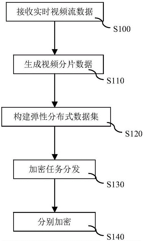 Distributed encryption method for real-time video