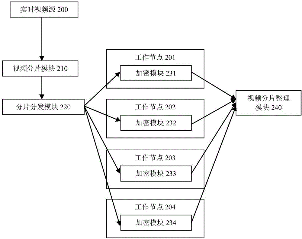 Distributed encryption method for real-time video