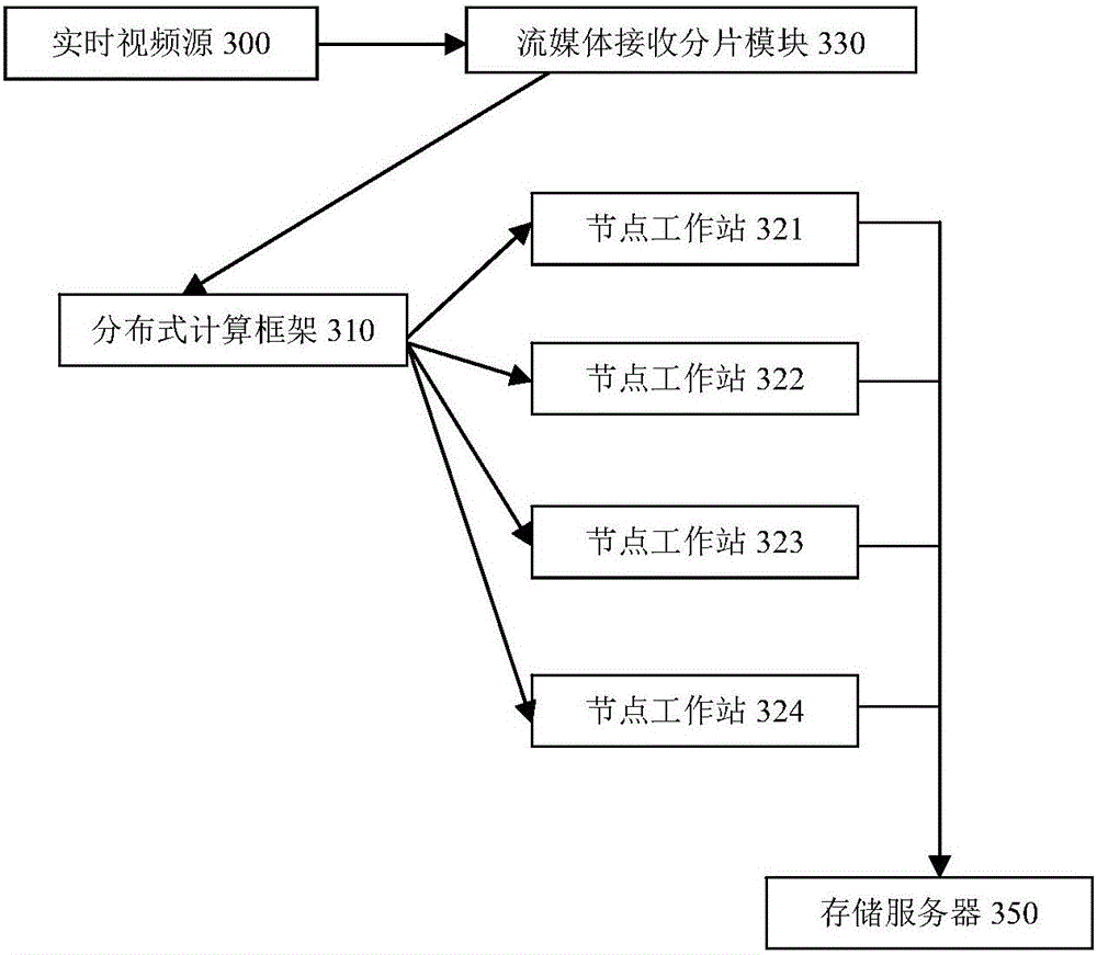 Distributed encryption method for real-time video