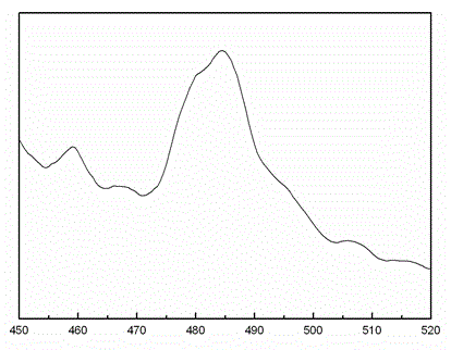 Method used for preparing ZnO/SiO2 nano composite material