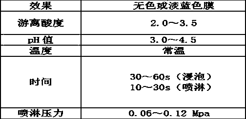 Chromium-free coating agent and preparation method thereof