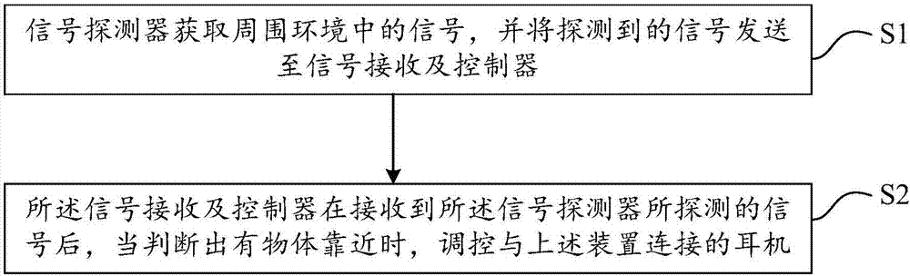 Dynamic earphone control device and method