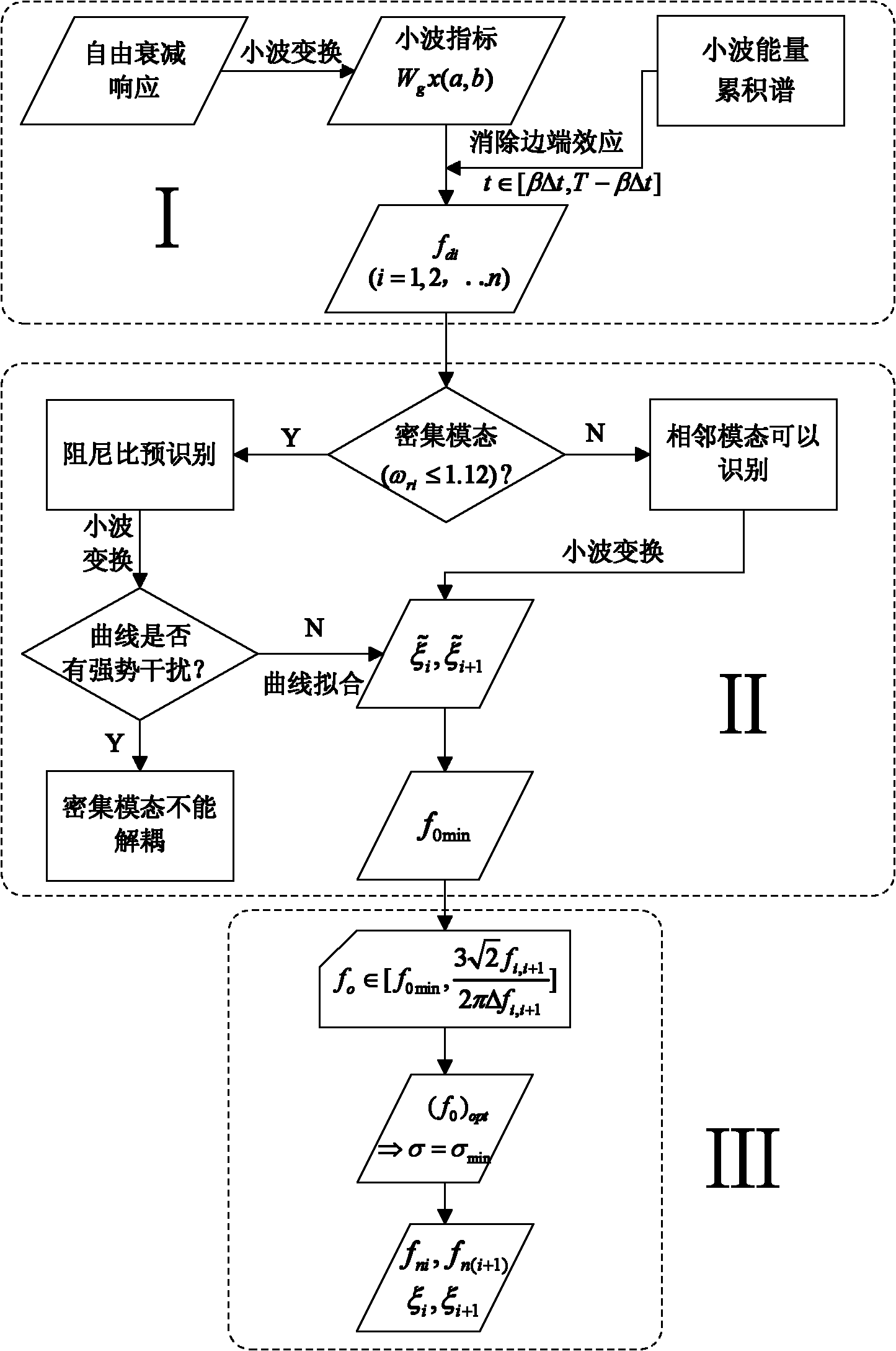 Structural concentration modal parameter recognition method based on Moret wavelet transformation