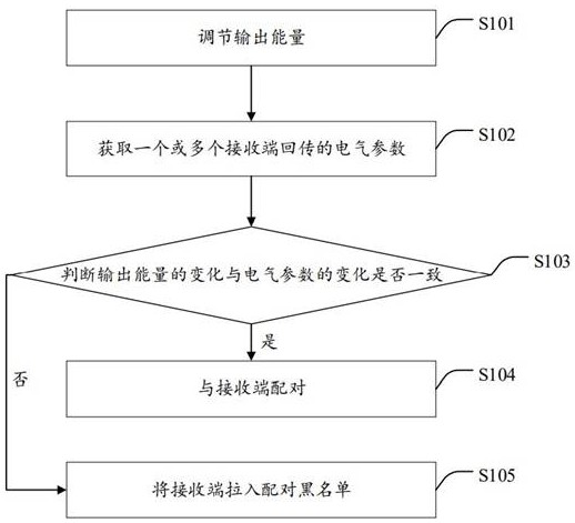 Wireless charging receiver automatic matching method, device, transmitter and system