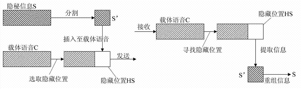 Method for hiding information of speech stream on basis of speech coding by pulse code modulation