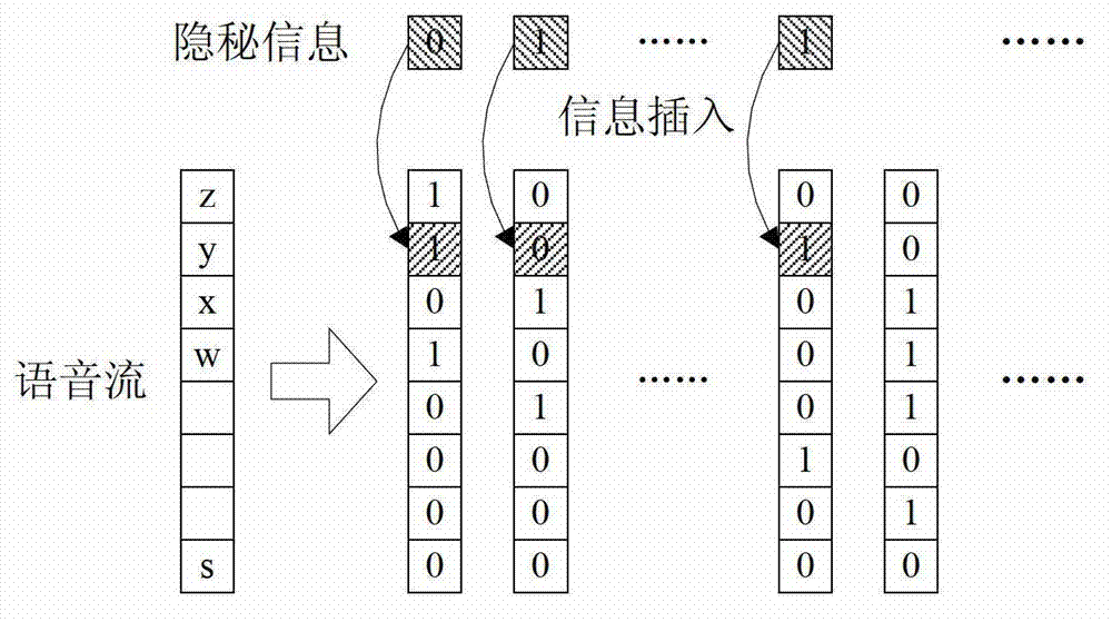 Method for hiding information of speech stream on basis of speech coding by pulse code modulation