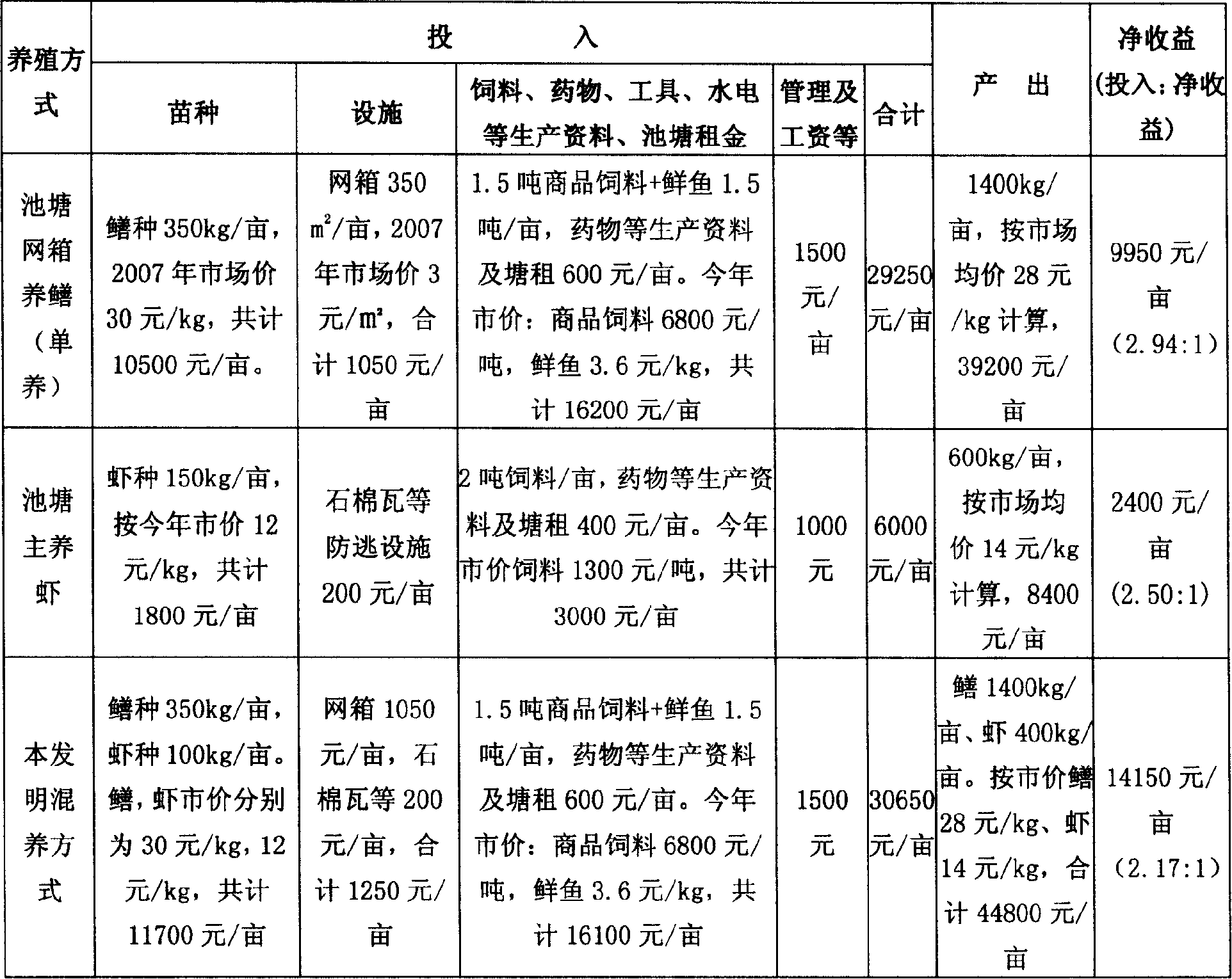 A method for breeding ricefield eel and kirschner crawfish is same cistern