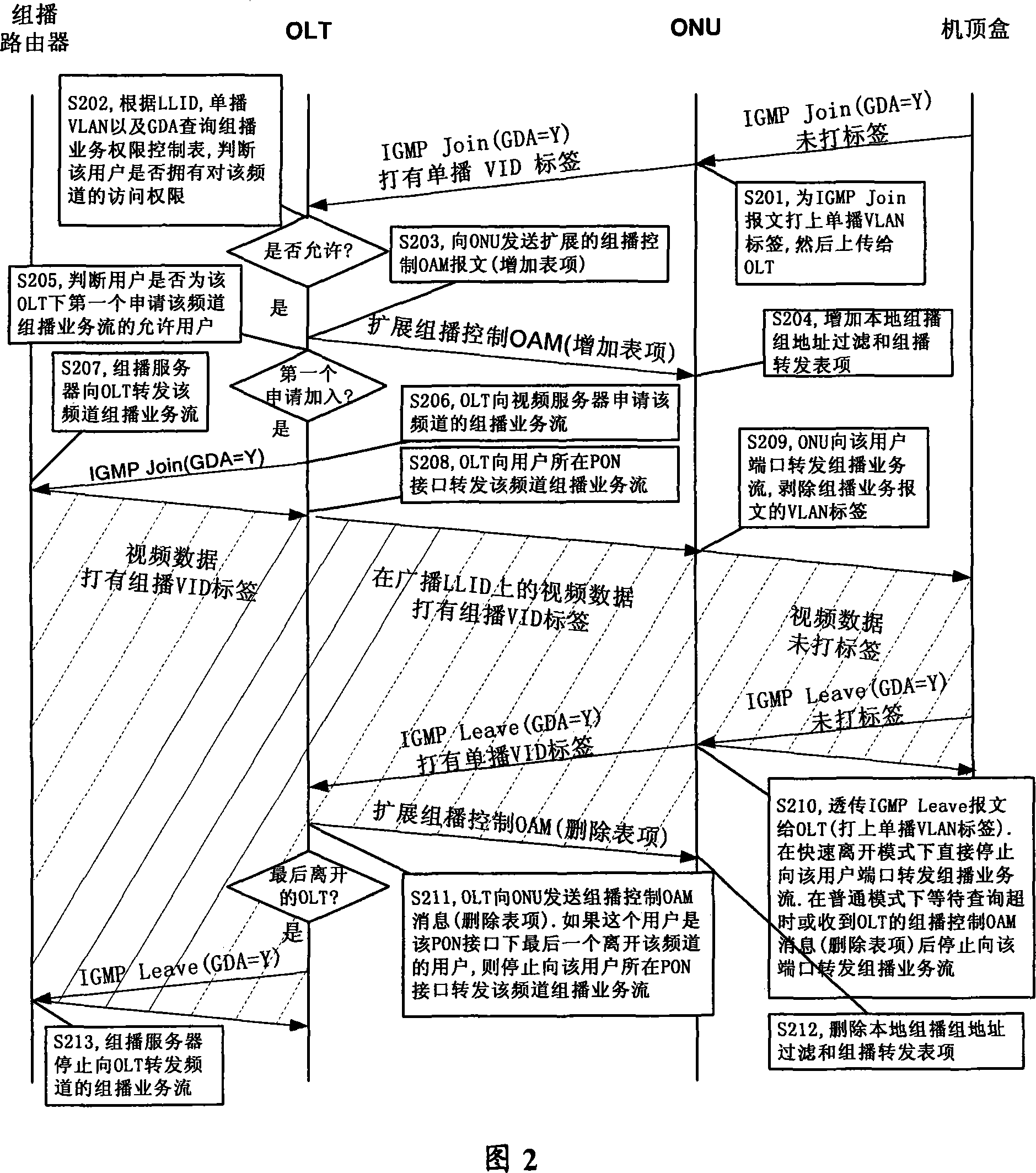 Right control method for multicast service and its optical network unit and optical line terminal