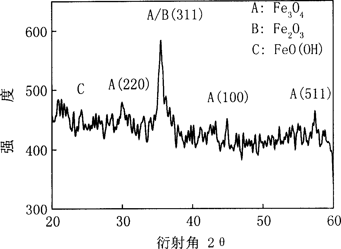 Preparation method of iron carrying active carbon dearsenic adsorber