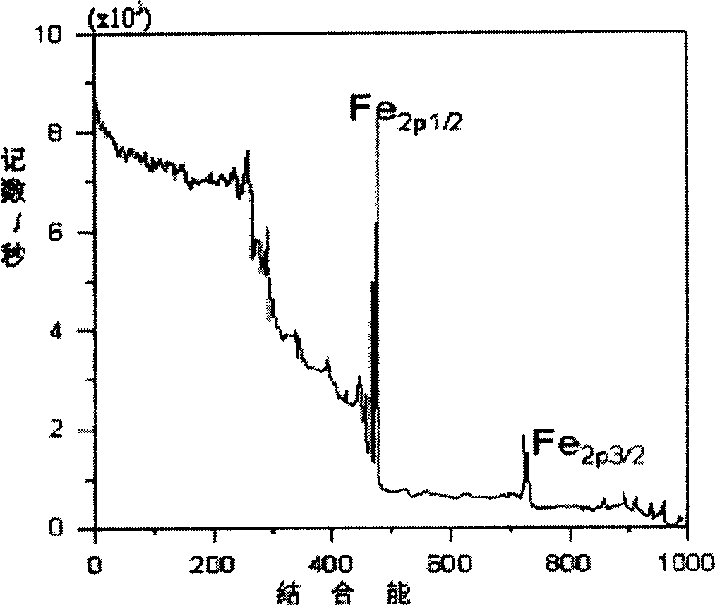 Preparation method of iron carrying active carbon dearsenic adsorber