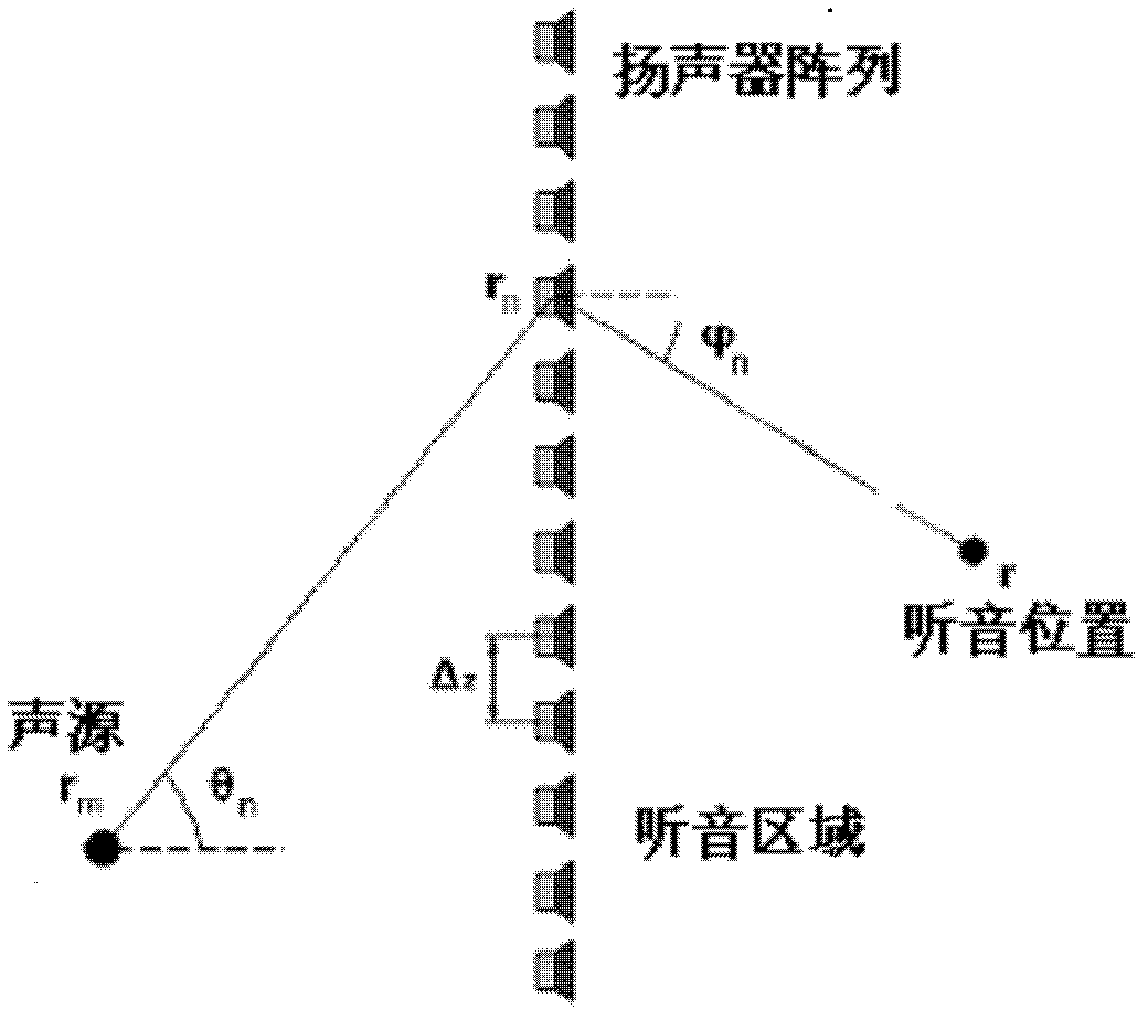 Distance sense synthetic method in three-dimensional sound field synthesis