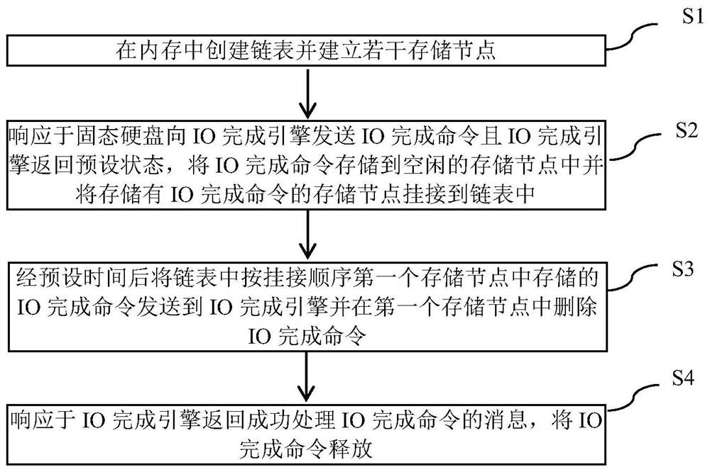 A method and device for processing the full state of the io queue of a solid-state hard disk