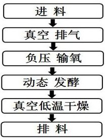 Vacuum drying device and method for tea fermentation